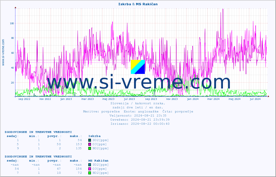 POVPREČJE :: Iskrba & MS Rakičan :: SO2 | CO | O3 | NO2 :: zadnji dve leti / en dan.