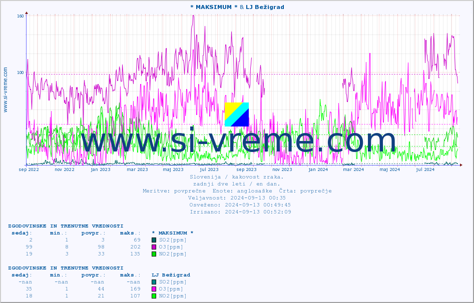 POVPREČJE :: * MAKSIMUM * & LJ Bežigrad :: SO2 | CO | O3 | NO2 :: zadnji dve leti / en dan.