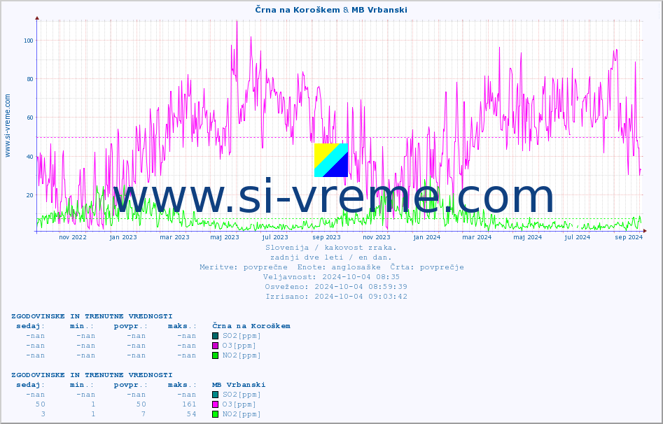 POVPREČJE :: Črna na Koroškem & MB Vrbanski :: SO2 | CO | O3 | NO2 :: zadnji dve leti / en dan.
