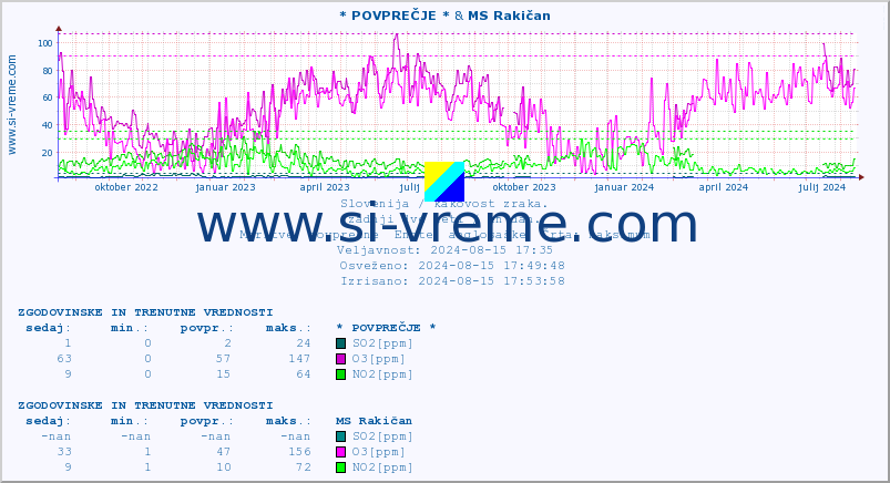 POVPREČJE :: * POVPREČJE * & MS Rakičan :: SO2 | CO | O3 | NO2 :: zadnji dve leti / en dan.