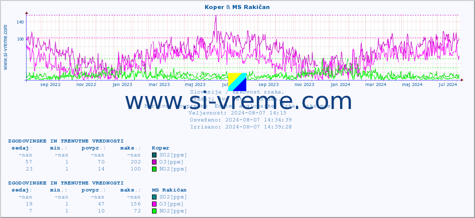 POVPREČJE :: Koper & MS Rakičan :: SO2 | CO | O3 | NO2 :: zadnji dve leti / en dan.