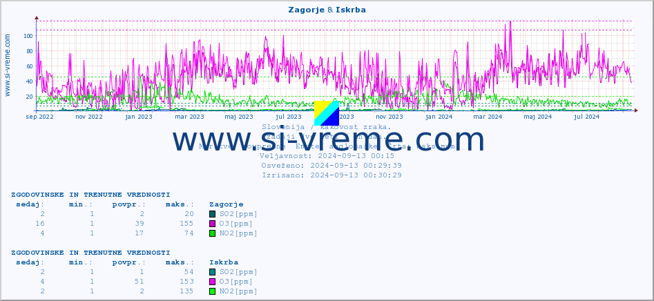 POVPREČJE :: Zagorje & Iskrba :: SO2 | CO | O3 | NO2 :: zadnji dve leti / en dan.