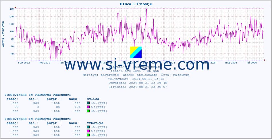 POVPREČJE :: Otlica & Trbovlje :: SO2 | CO | O3 | NO2 :: zadnji dve leti / en dan.