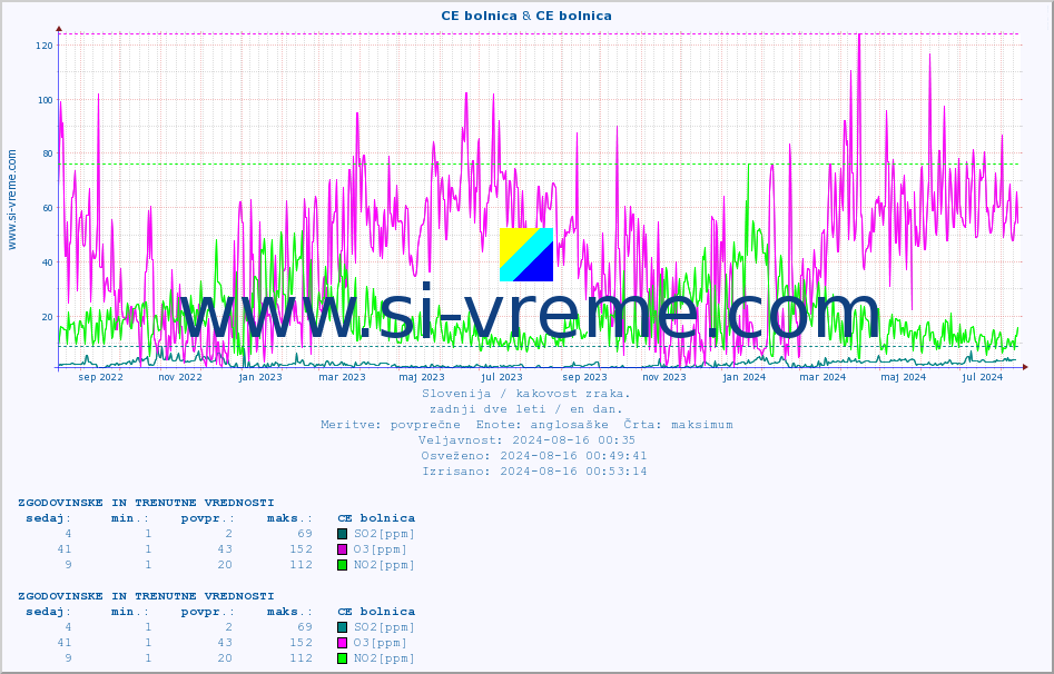 POVPREČJE :: CE bolnica & CE bolnica :: SO2 | CO | O3 | NO2 :: zadnji dve leti / en dan.