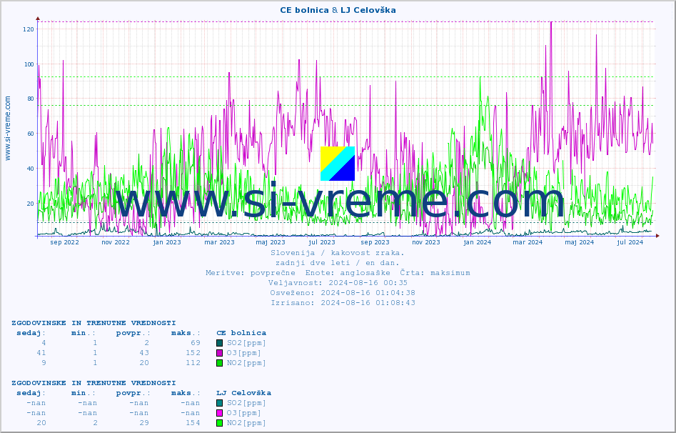 POVPREČJE :: CE bolnica & LJ Celovška :: SO2 | CO | O3 | NO2 :: zadnji dve leti / en dan.