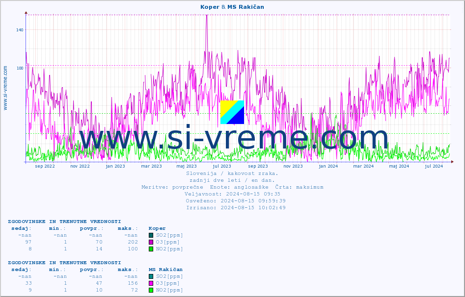 POVPREČJE :: Koper & MS Rakičan :: SO2 | CO | O3 | NO2 :: zadnji dve leti / en dan.