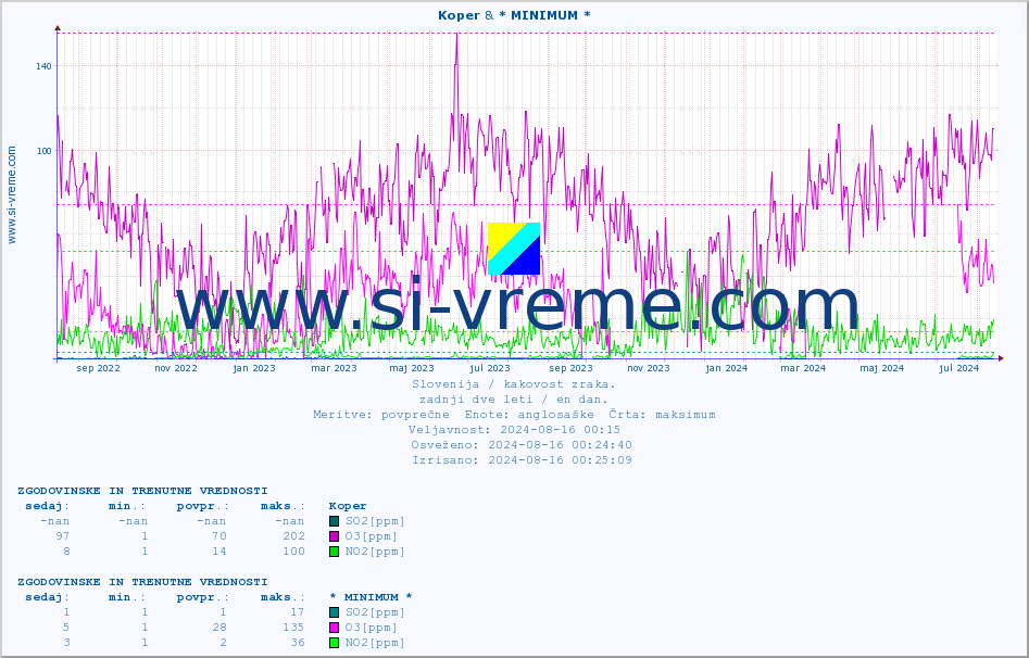 POVPREČJE :: Koper & * MINIMUM * :: SO2 | CO | O3 | NO2 :: zadnji dve leti / en dan.