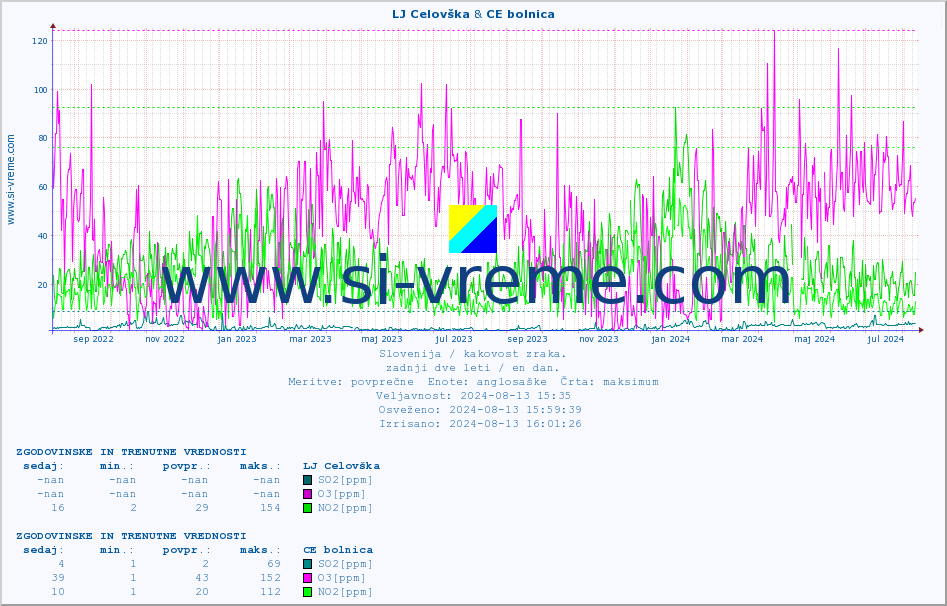 POVPREČJE :: LJ Celovška & CE bolnica :: SO2 | CO | O3 | NO2 :: zadnji dve leti / en dan.