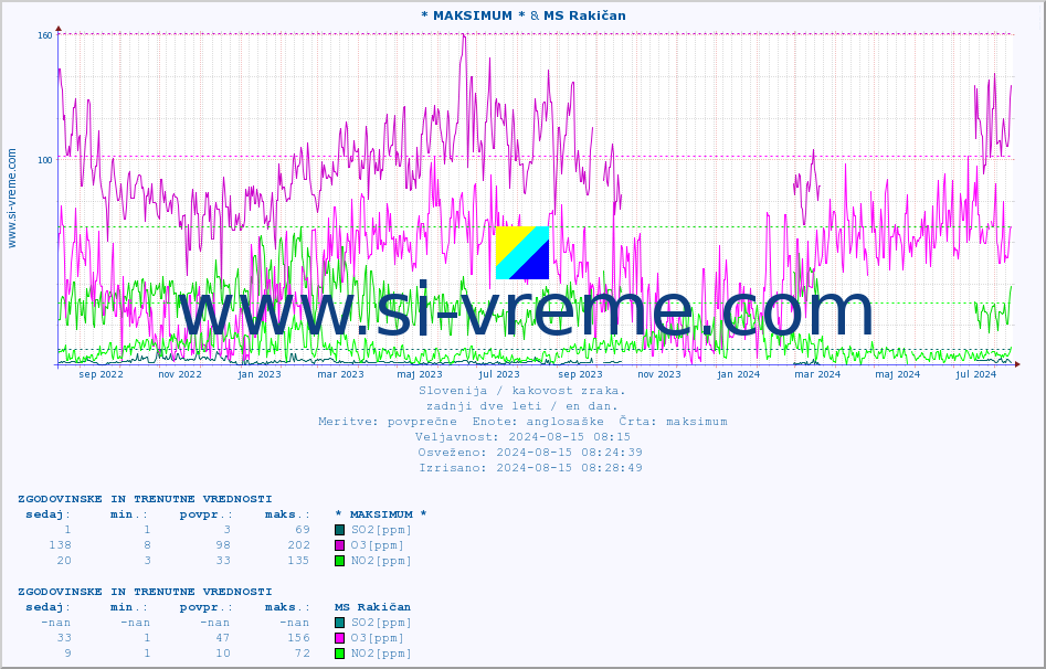 POVPREČJE :: * MAKSIMUM * & MS Rakičan :: SO2 | CO | O3 | NO2 :: zadnji dve leti / en dan.