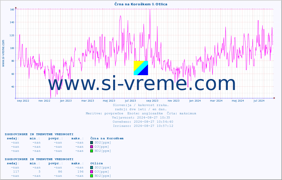 POVPREČJE :: Črna na Koroškem & Otlica :: SO2 | CO | O3 | NO2 :: zadnji dve leti / en dan.
