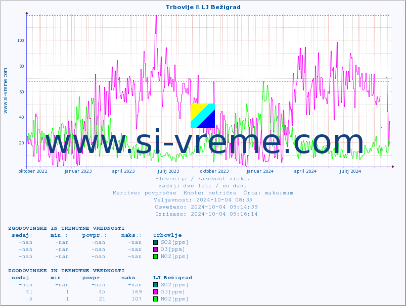 POVPREČJE :: Trbovlje & LJ Bežigrad :: SO2 | CO | O3 | NO2 :: zadnji dve leti / en dan.