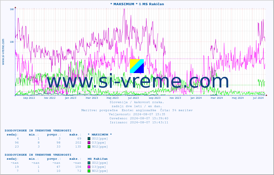 POVPREČJE :: * MAKSIMUM * & MS Rakičan :: SO2 | CO | O3 | NO2 :: zadnji dve leti / en dan.