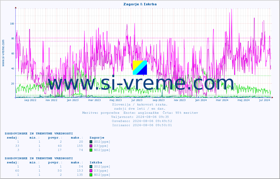 POVPREČJE :: Zagorje & Iskrba :: SO2 | CO | O3 | NO2 :: zadnji dve leti / en dan.