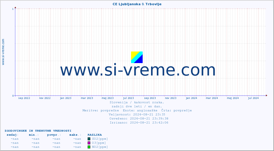 POVPREČJE :: CE Ljubljanska & Trbovlje :: SO2 | CO | O3 | NO2 :: zadnji dve leti / en dan.