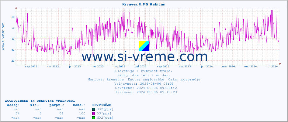 POVPREČJE :: Krvavec & MS Rakičan :: SO2 | CO | O3 | NO2 :: zadnji dve leti / en dan.