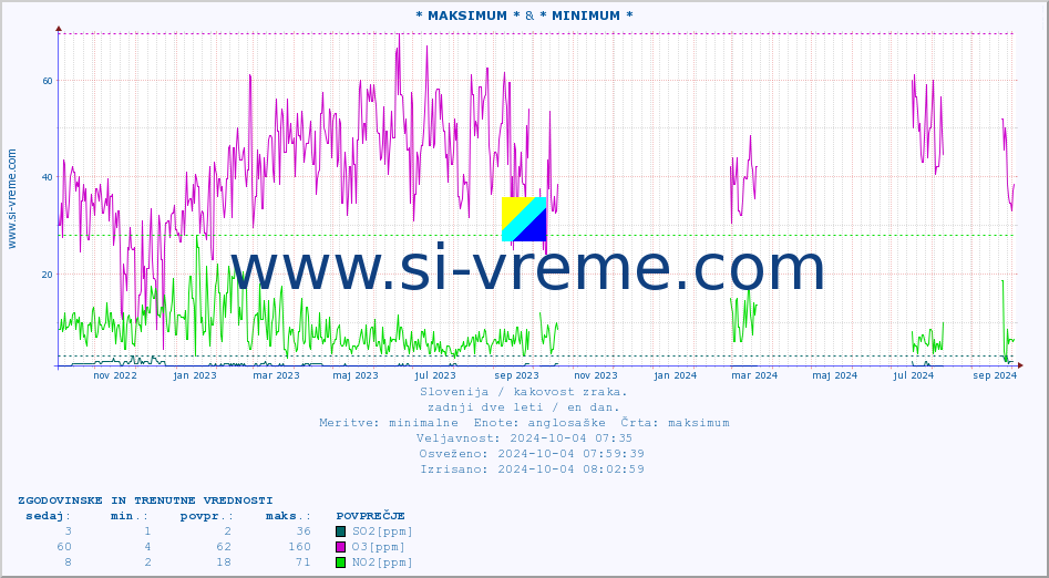 POVPREČJE :: * MAKSIMUM * & * MINIMUM * :: SO2 | CO | O3 | NO2 :: zadnji dve leti / en dan.