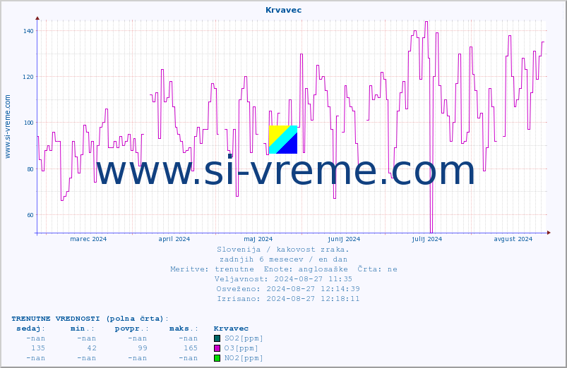 POVPREČJE :: Krvavec :: SO2 | CO | O3 | NO2 :: zadnje leto / en dan.