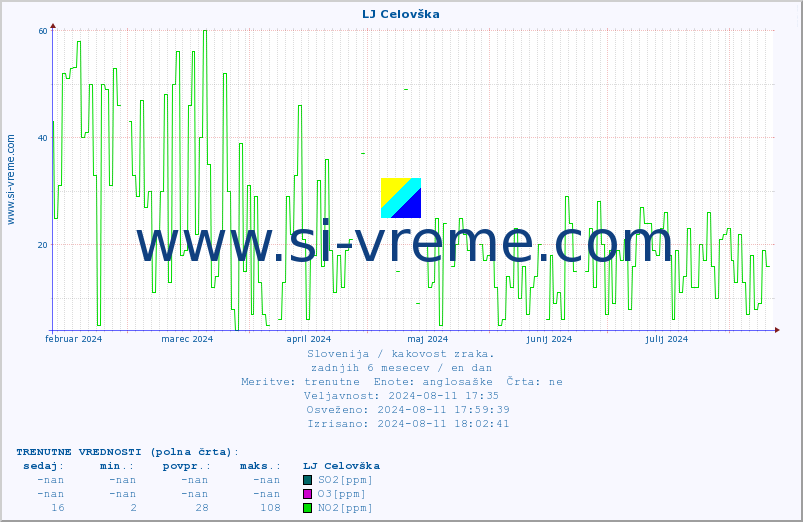 POVPREČJE :: LJ Celovška :: SO2 | CO | O3 | NO2 :: zadnje leto / en dan.