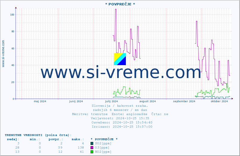 POVPREČJE :: * POVPREČJE * :: SO2 | CO | O3 | NO2 :: zadnje leto / en dan.