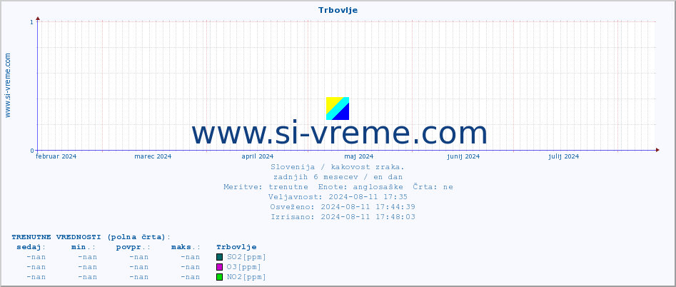 POVPREČJE :: Trbovlje :: SO2 | CO | O3 | NO2 :: zadnje leto / en dan.