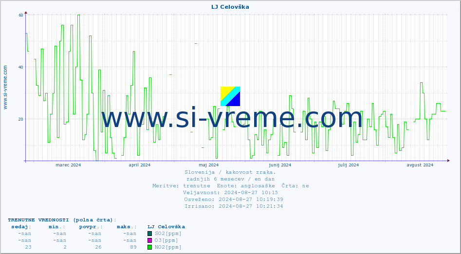 POVPREČJE :: LJ Celovška :: SO2 | CO | O3 | NO2 :: zadnje leto / en dan.