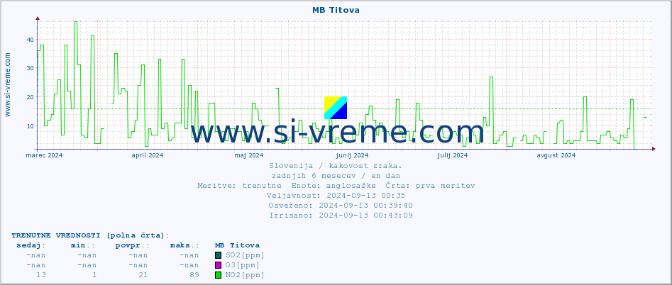 POVPREČJE :: MB Titova :: SO2 | CO | O3 | NO2 :: zadnje leto / en dan.