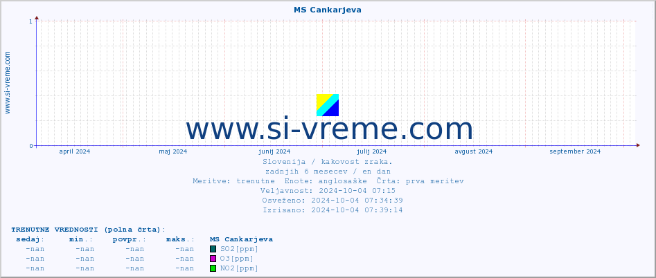 POVPREČJE :: MS Cankarjeva :: SO2 | CO | O3 | NO2 :: zadnje leto / en dan.