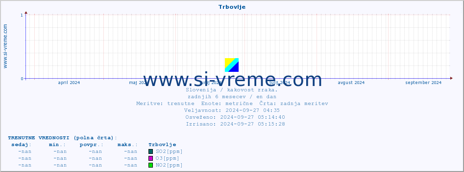 POVPREČJE :: Trbovlje :: SO2 | CO | O3 | NO2 :: zadnje leto / en dan.