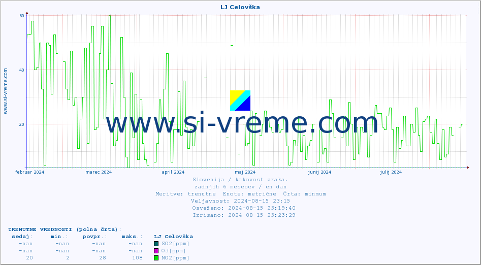 POVPREČJE :: LJ Celovška :: SO2 | CO | O3 | NO2 :: zadnje leto / en dan.