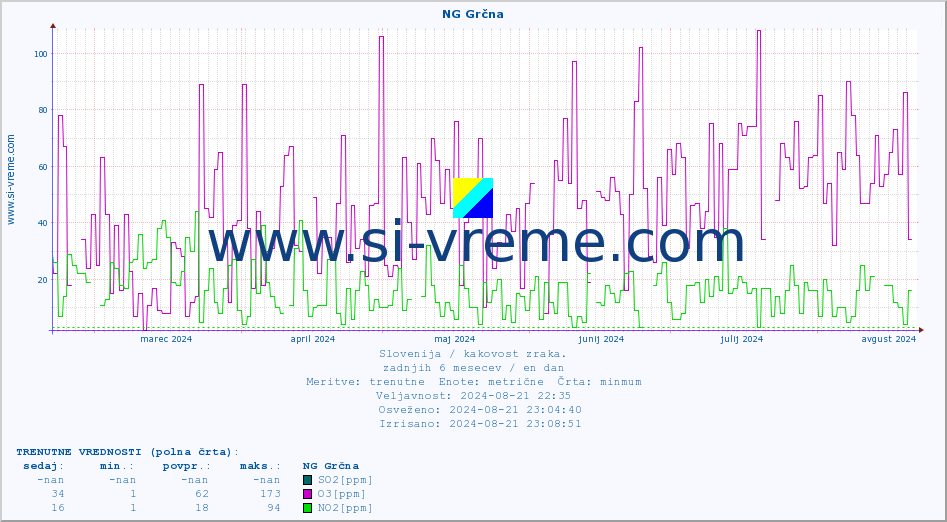 POVPREČJE :: NG Grčna :: SO2 | CO | O3 | NO2 :: zadnje leto / en dan.