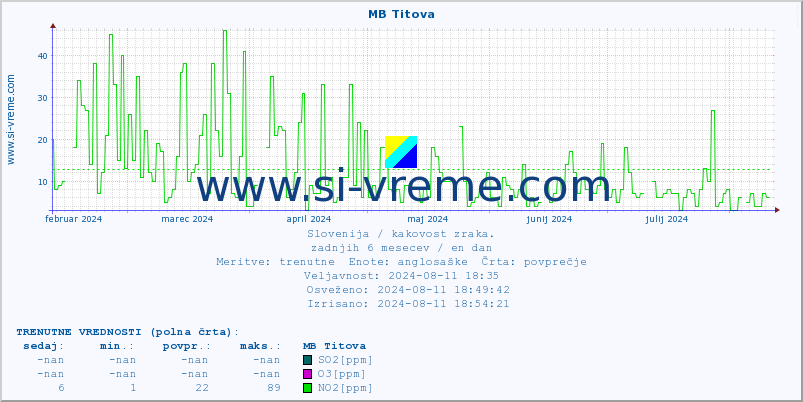 POVPREČJE :: MB Titova :: SO2 | CO | O3 | NO2 :: zadnje leto / en dan.