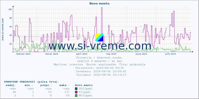 POVPREČJE :: Novo mesto :: SO2 | CO | O3 | NO2 :: zadnje leto / en dan.