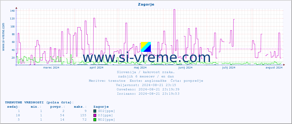 POVPREČJE :: Zagorje :: SO2 | CO | O3 | NO2 :: zadnje leto / en dan.