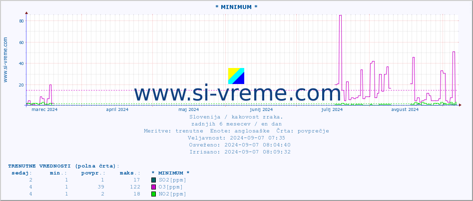 POVPREČJE :: * MINIMUM * :: SO2 | CO | O3 | NO2 :: zadnje leto / en dan.