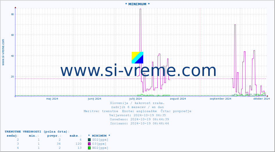 POVPREČJE :: * MINIMUM * :: SO2 | CO | O3 | NO2 :: zadnje leto / en dan.