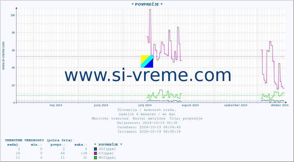 POVPREČJE :: * POVPREČJE * :: SO2 | CO | O3 | NO2 :: zadnje leto / en dan.