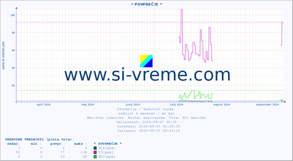 POVPREČJE :: * POVPREČJE * :: SO2 | CO | O3 | NO2 :: zadnje leto / en dan.