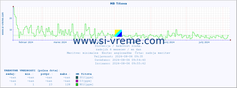 POVPREČJE :: MB Titova :: SO2 | CO | O3 | NO2 :: zadnje leto / en dan.