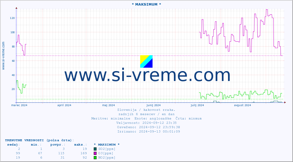 POVPREČJE :: * MAKSIMUM * :: SO2 | CO | O3 | NO2 :: zadnje leto / en dan.