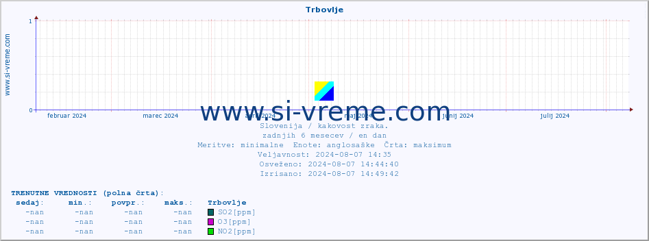 POVPREČJE :: Trbovlje :: SO2 | CO | O3 | NO2 :: zadnje leto / en dan.