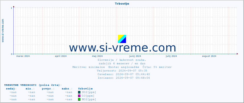 POVPREČJE :: Trbovlje :: SO2 | CO | O3 | NO2 :: zadnje leto / en dan.