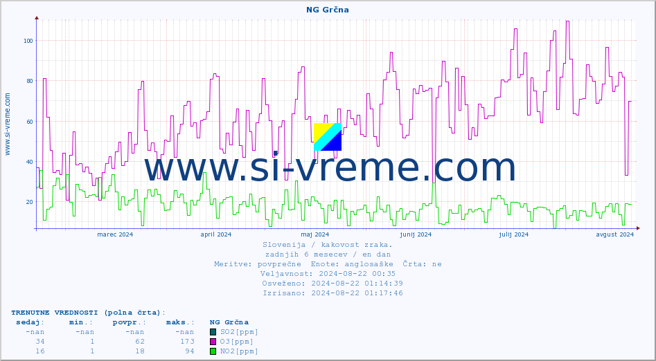 POVPREČJE :: NG Grčna :: SO2 | CO | O3 | NO2 :: zadnje leto / en dan.