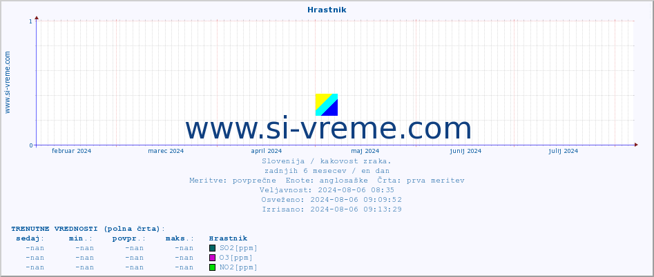 POVPREČJE :: Hrastnik :: SO2 | CO | O3 | NO2 :: zadnje leto / en dan.