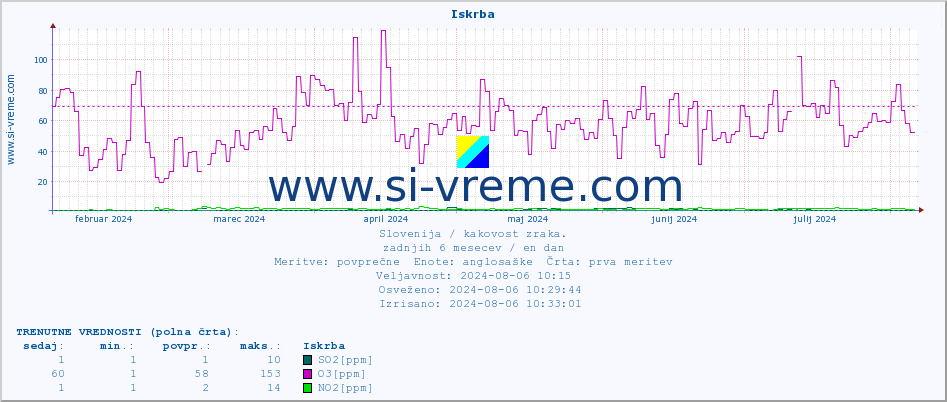 POVPREČJE :: Iskrba :: SO2 | CO | O3 | NO2 :: zadnje leto / en dan.