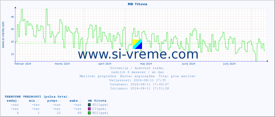 POVPREČJE :: MB Titova :: SO2 | CO | O3 | NO2 :: zadnje leto / en dan.