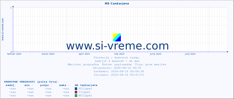 POVPREČJE :: MS Cankarjeva :: SO2 | CO | O3 | NO2 :: zadnje leto / en dan.