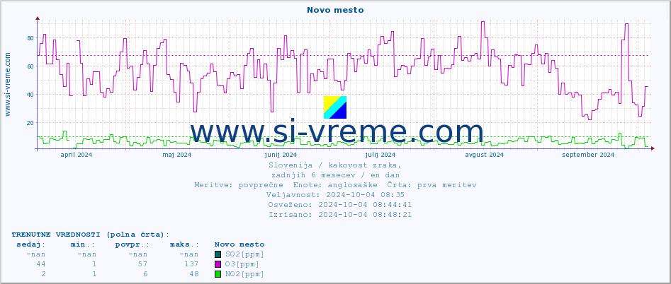 POVPREČJE :: Novo mesto :: SO2 | CO | O3 | NO2 :: zadnje leto / en dan.