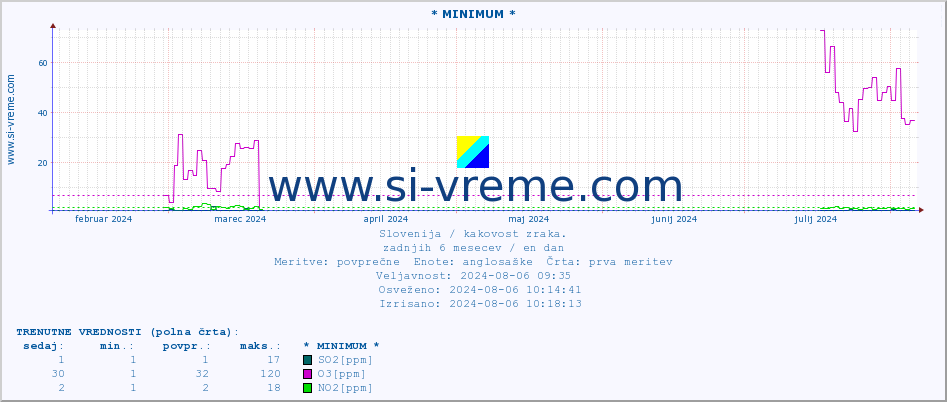 POVPREČJE :: * MINIMUM * :: SO2 | CO | O3 | NO2 :: zadnje leto / en dan.