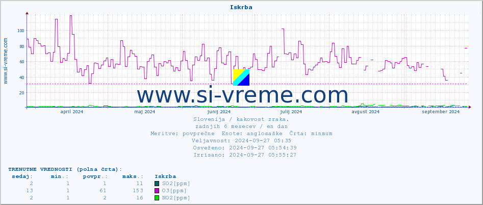 POVPREČJE :: Iskrba :: SO2 | CO | O3 | NO2 :: zadnje leto / en dan.