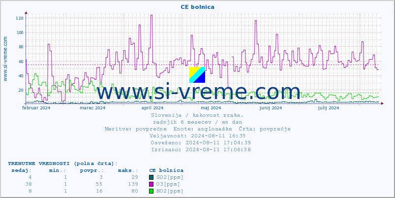 POVPREČJE :: CE bolnica :: SO2 | CO | O3 | NO2 :: zadnje leto / en dan.